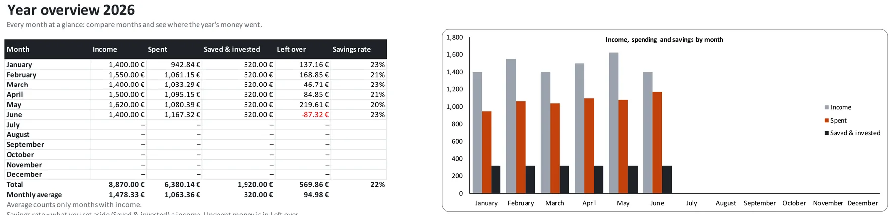 Year Overview with monthly table and chart